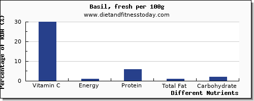 chart to show highest vitamin c in basil per 100g